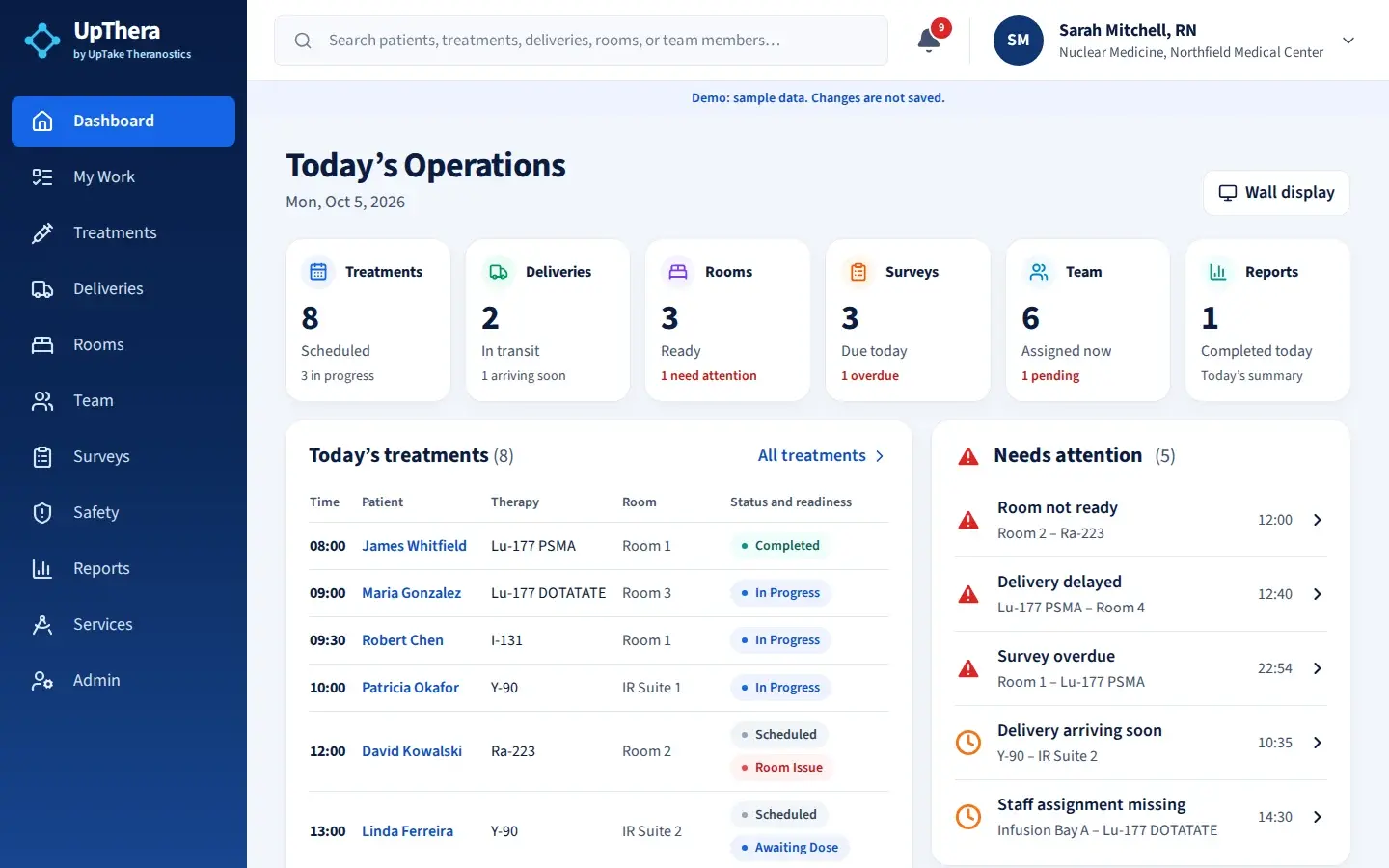 The UpThera dashboard: six numbers across the top for treatments, deliveries, rooms, surveys, team and reports, above today’s treatments with their status and a list of what needs attention.