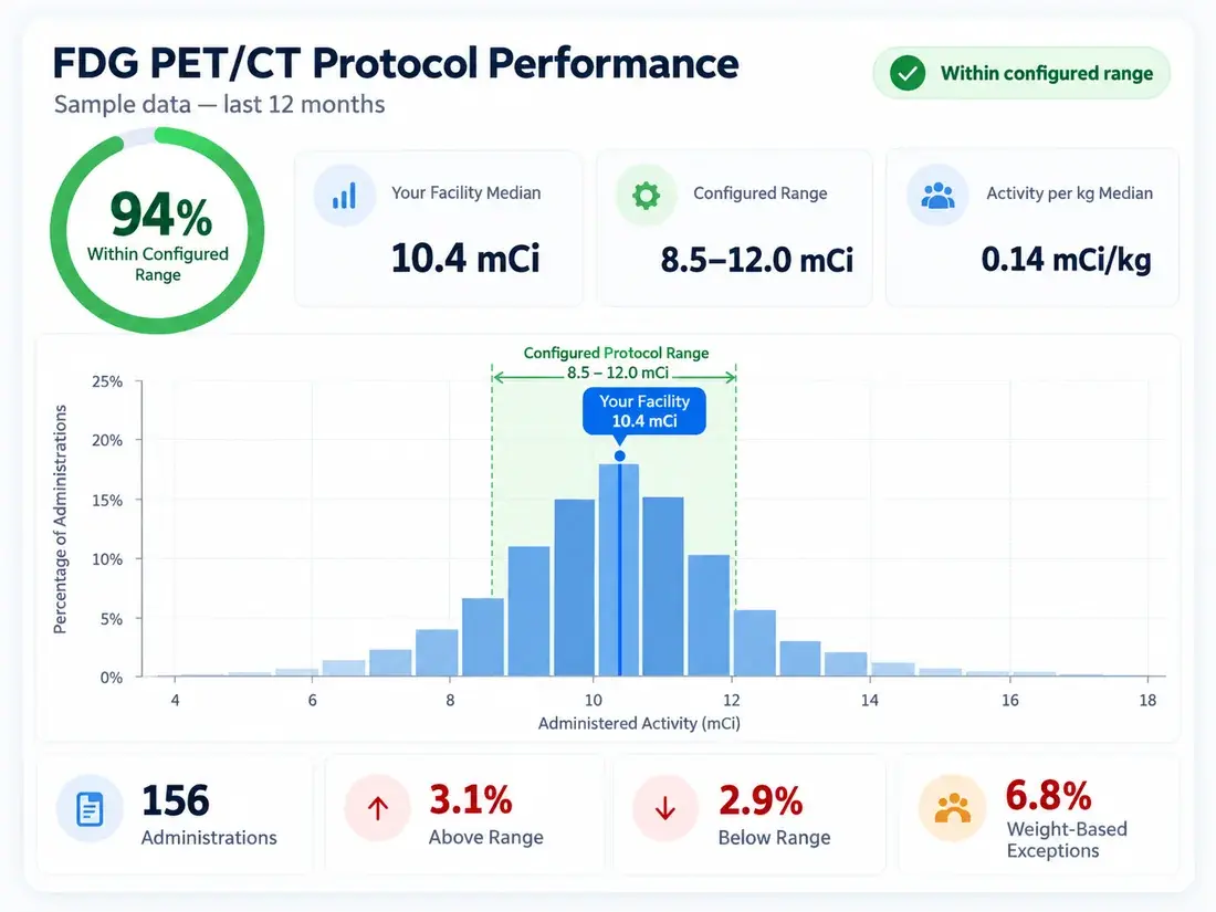 An illustration titled FDG PET/CT Protocol Performance, marked as sample data: a ring reading 94% within configured range, a facility median of 10.4 mCi against a configured range of 8.5 to 12.0 mCi, and a histogram of administered activity.